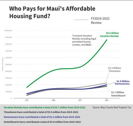 Vacation rentals contribute the most to affordable housing fund News